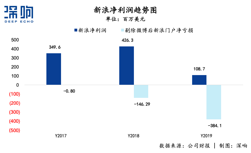 無論新浪能不能被私有化救活，總之一個時代結(jié)束了