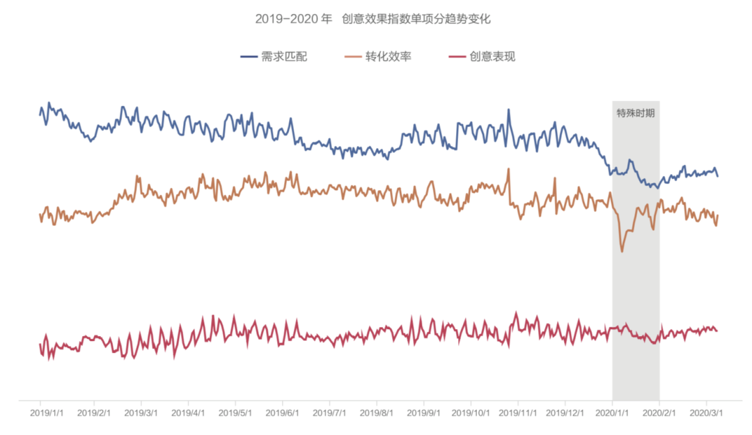 抖音廣告「創(chuàng)意效果指數」發(fā)布，用數據科學指導效果廣告創(chuàng)意