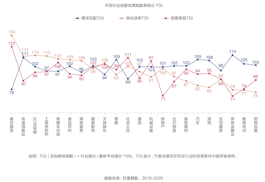 抖音廣告「創(chuàng)意效果指數」發(fā)布，用數據科學指導效果廣告創(chuàng)意