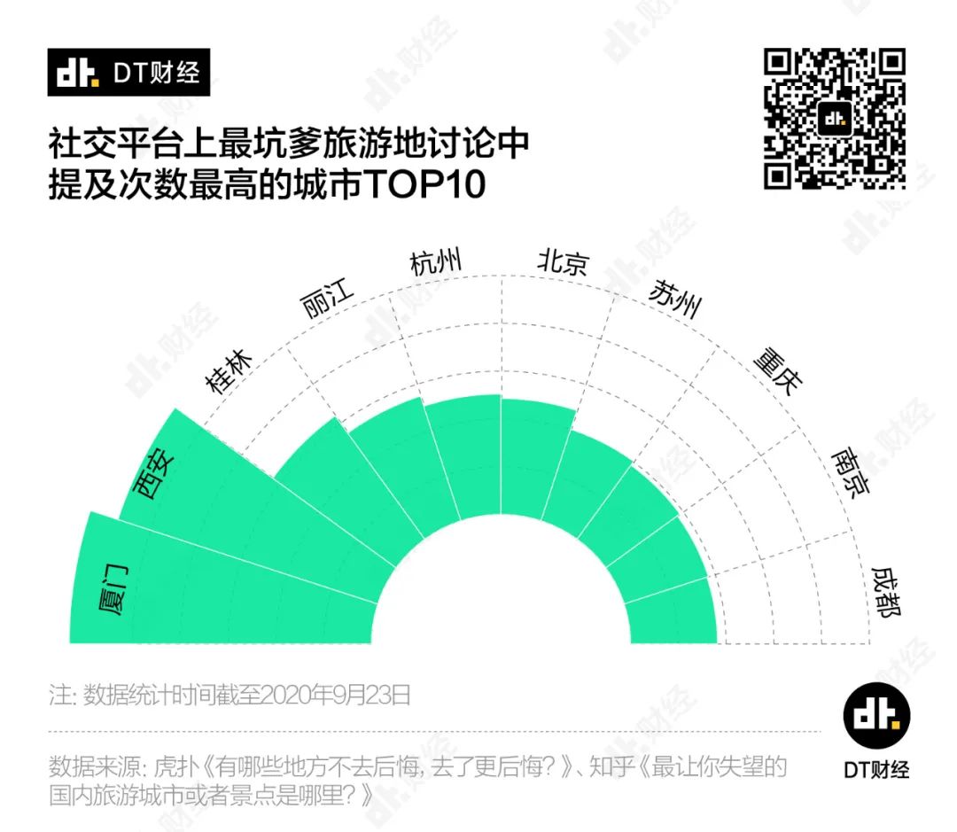 全國(guó)最坑景點(diǎn)，它排第一