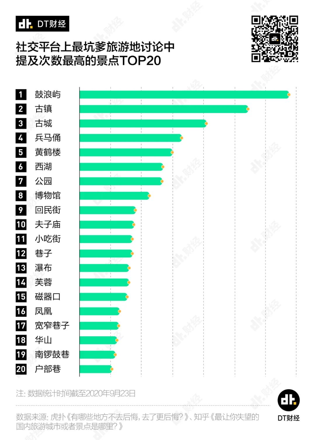 全國(guó)最坑景點(diǎn)，它排第一