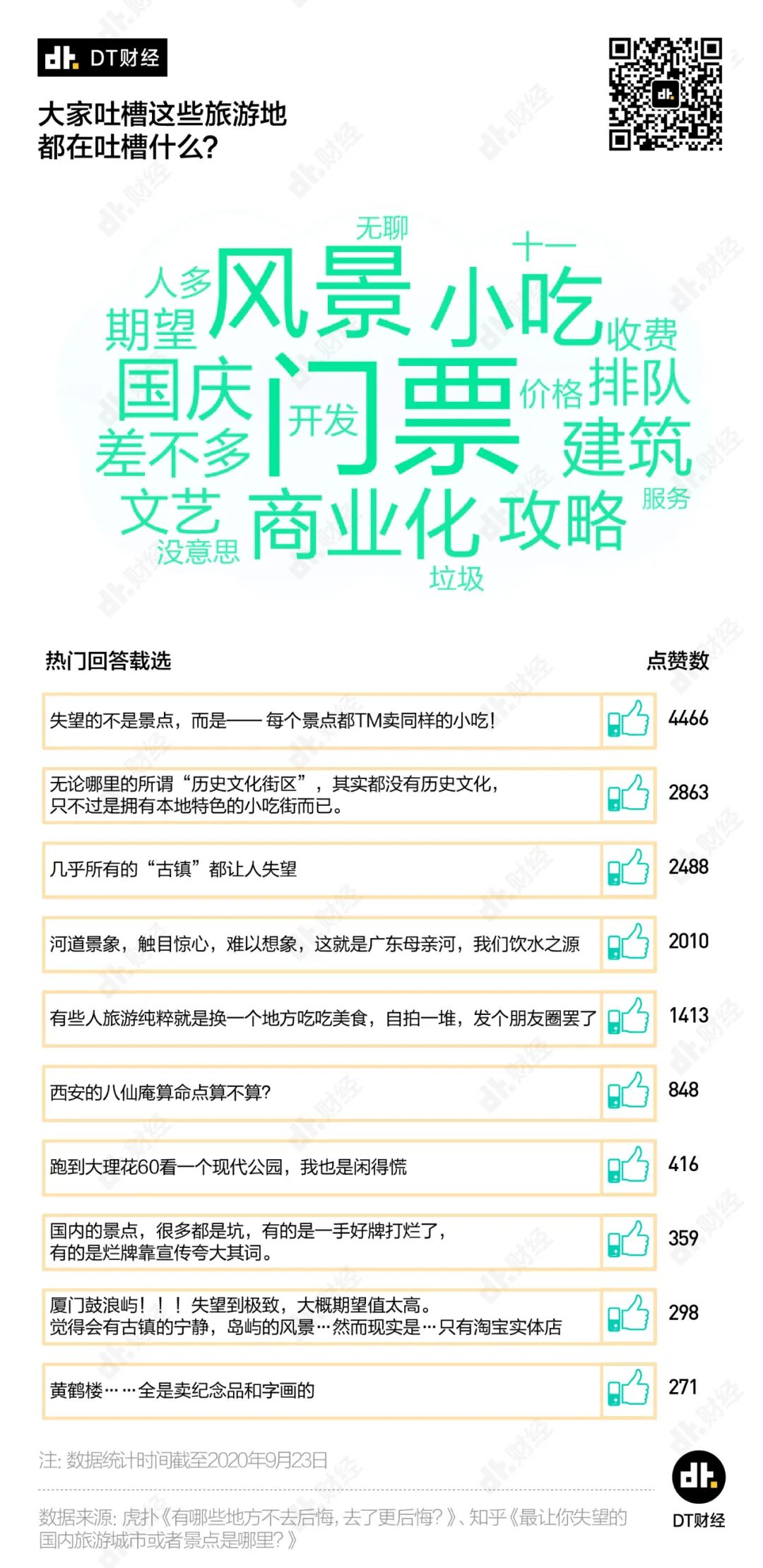 全國(guó)最坑景點(diǎn)，它排第一