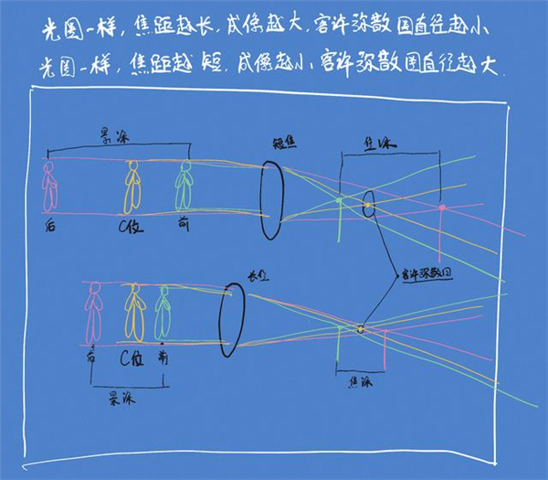 沒聽說過“彌散圈”？你可能對(duì)單反一無所知