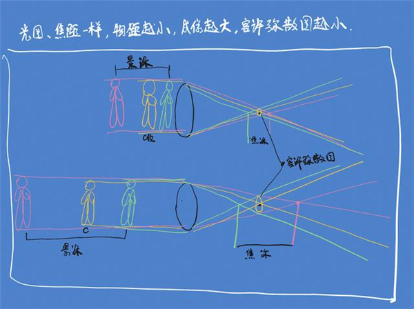 沒聽說過“彌散圈”？你可能對(duì)單反一無所知