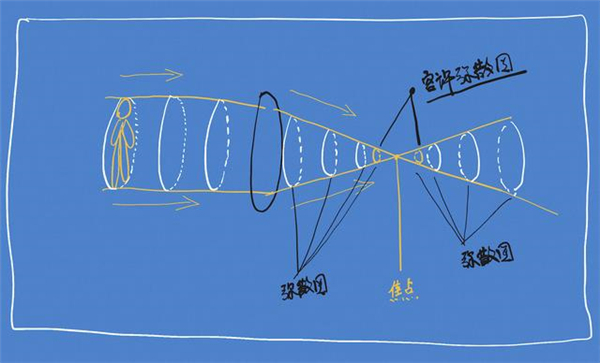 沒聽說過“彌散圈”？你可能對(duì)單反一無所知