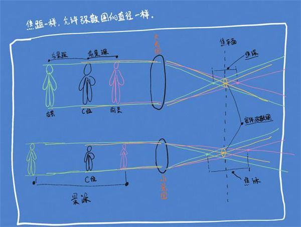 沒聽說過“彌散圈”？你可能對(duì)單反一無所知