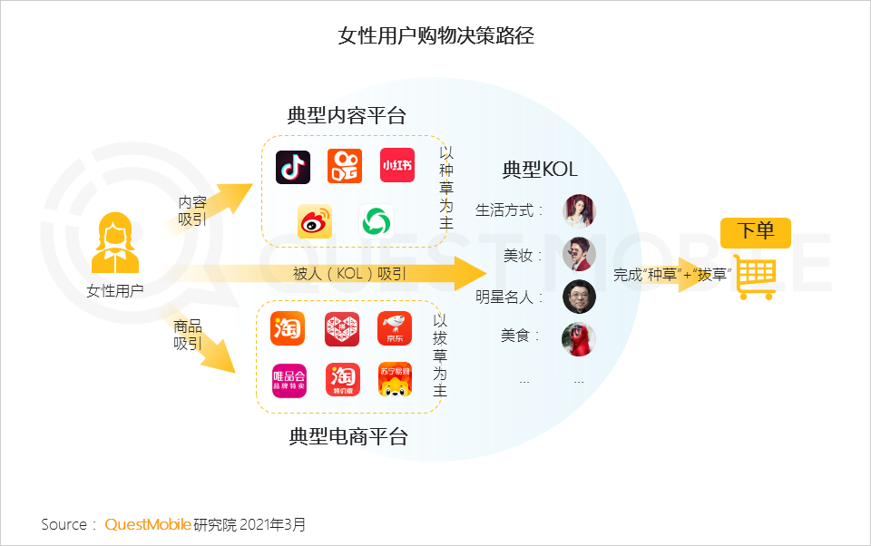 鳥哥筆記,行業(yè)動態(tài),QuestMobile,她經(jīng)濟(jì),行業(yè)報告