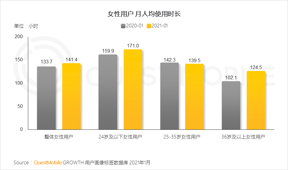 鳥哥筆記,行業(yè)動態(tài),QuestMobile,她經(jīng)濟(jì),行業(yè)報告