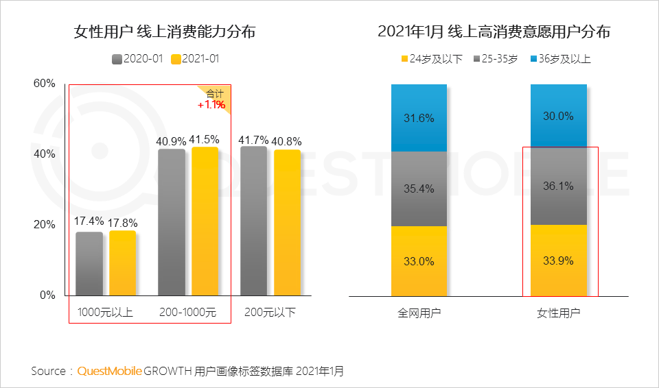 鳥哥筆記,行業(yè)動態(tài),QuestMobile,她經(jīng)濟(jì),行業(yè)報告