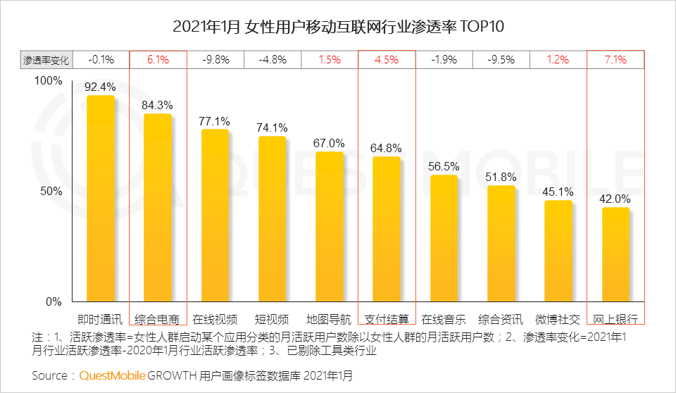 鳥哥筆記,行業(yè)動態(tài),QuestMobile,她經(jīng)濟(jì),行業(yè)報告