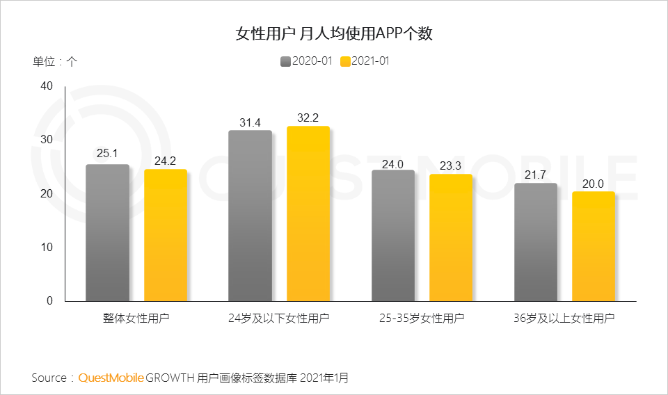 鳥哥筆記,行業(yè)動態(tài),QuestMobile,她經(jīng)濟(jì),行業(yè)報告