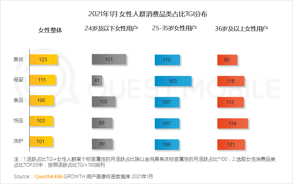 鳥哥筆記,行業(yè)動態(tài),QuestMobile,她經(jīng)濟(jì),行業(yè)報告