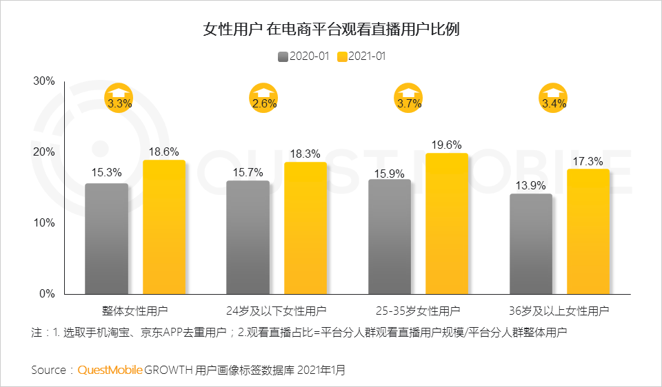 鳥哥筆記,行業(yè)動態(tài),QuestMobile,她經(jīng)濟(jì),行業(yè)報告