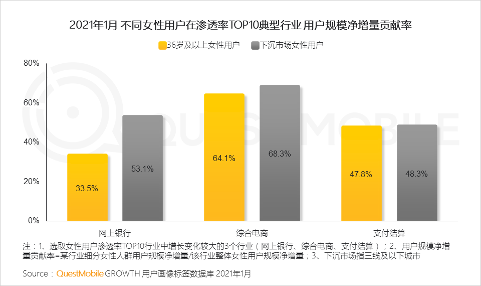 鳥哥筆記,行業(yè)動態(tài),QuestMobile,她經(jīng)濟(jì),行業(yè)報告